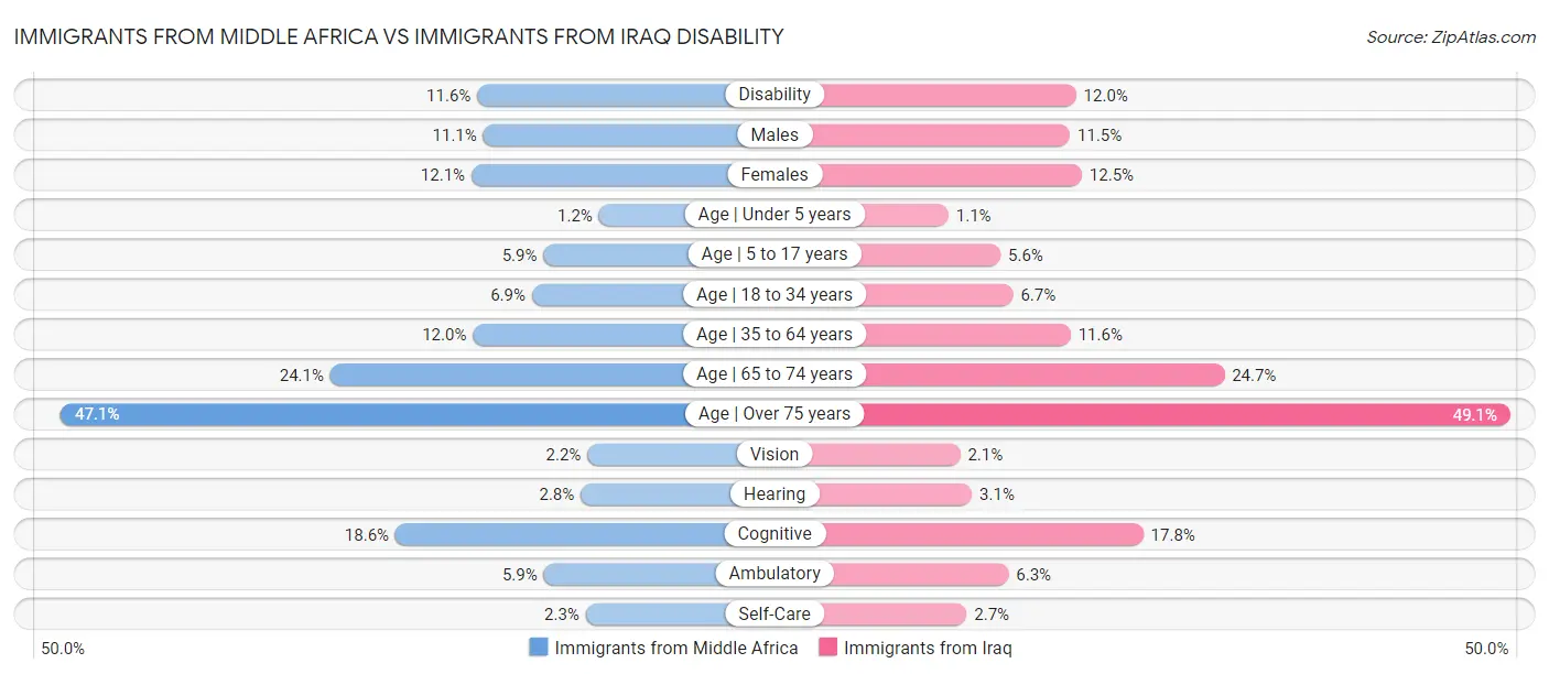 Immigrants from Middle Africa vs Immigrants from Iraq Disability