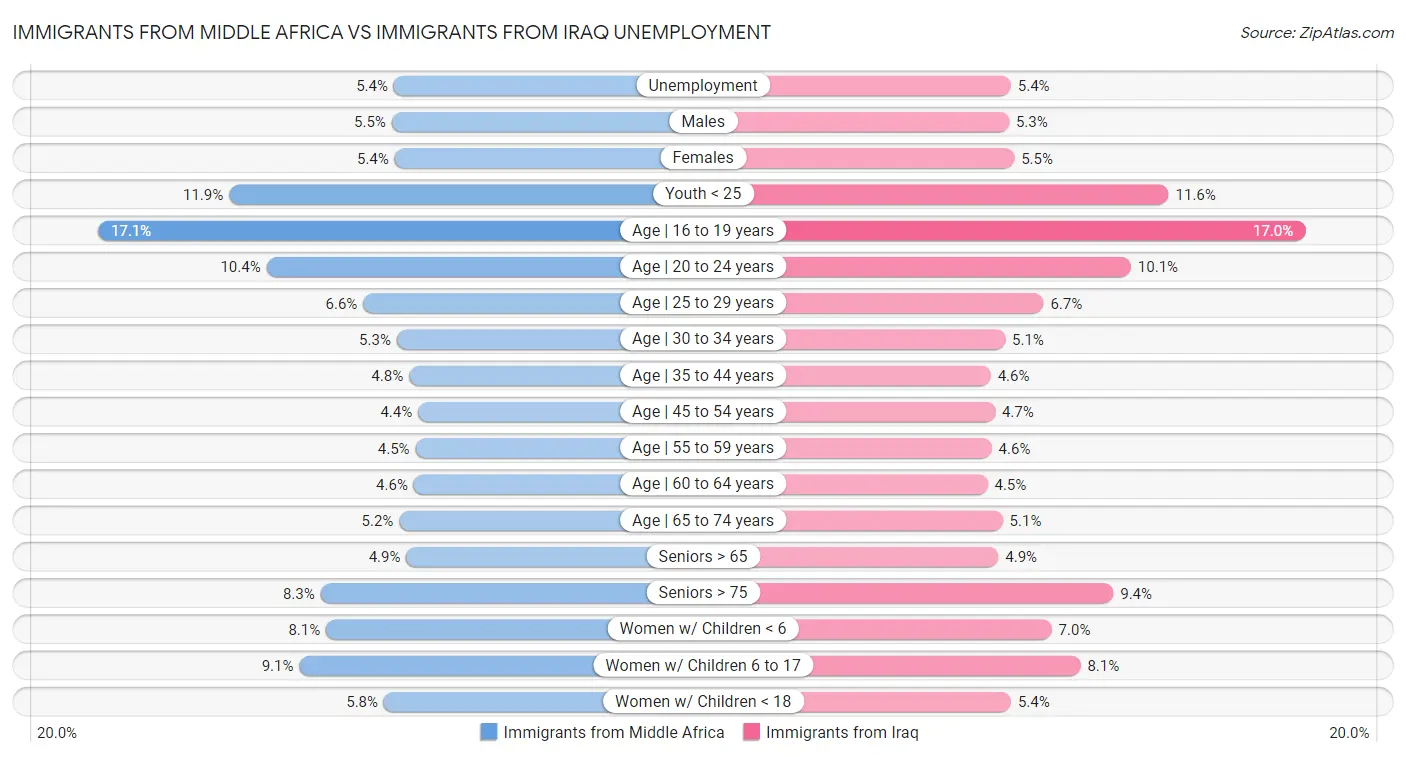 Immigrants from Middle Africa vs Immigrants from Iraq Unemployment