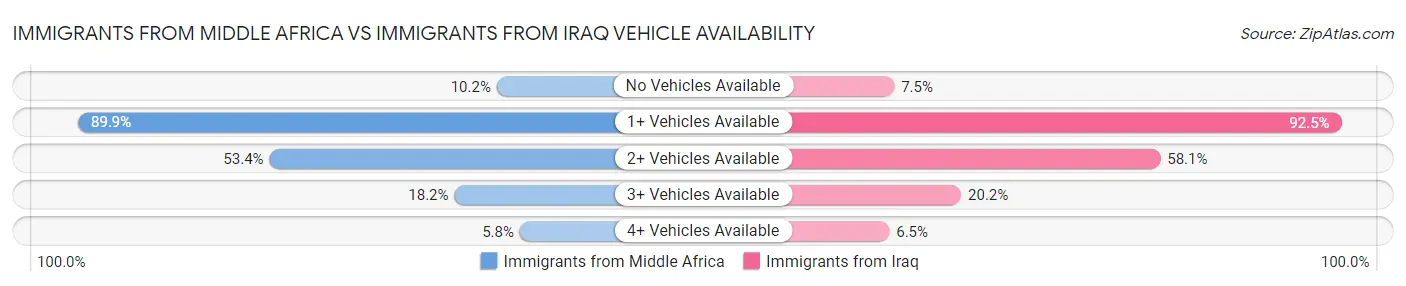 Immigrants from Middle Africa vs Immigrants from Iraq Vehicle Availability