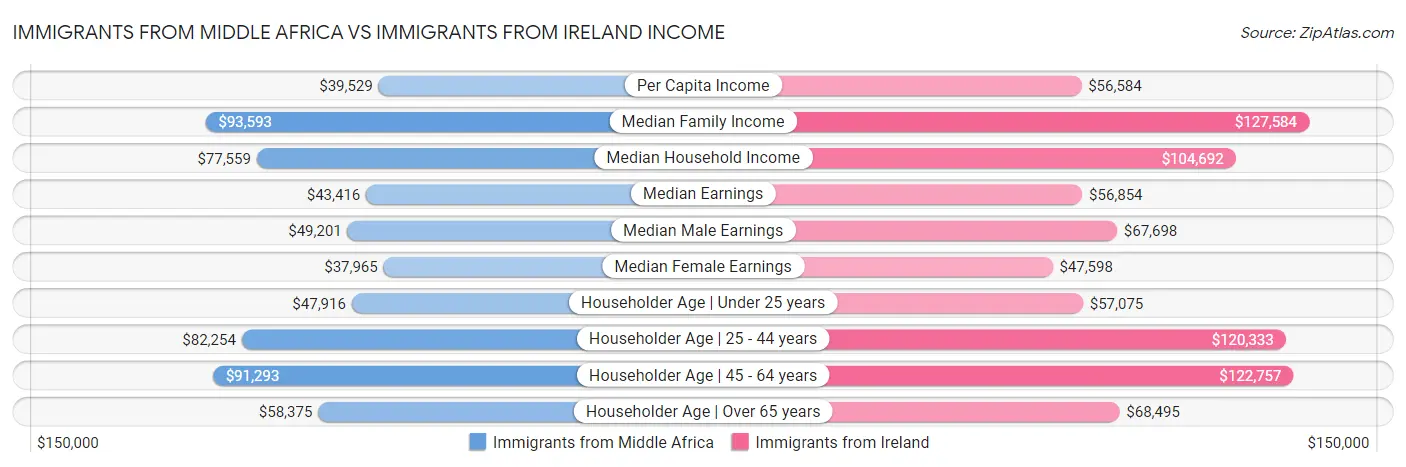 Immigrants from Middle Africa vs Immigrants from Ireland Income