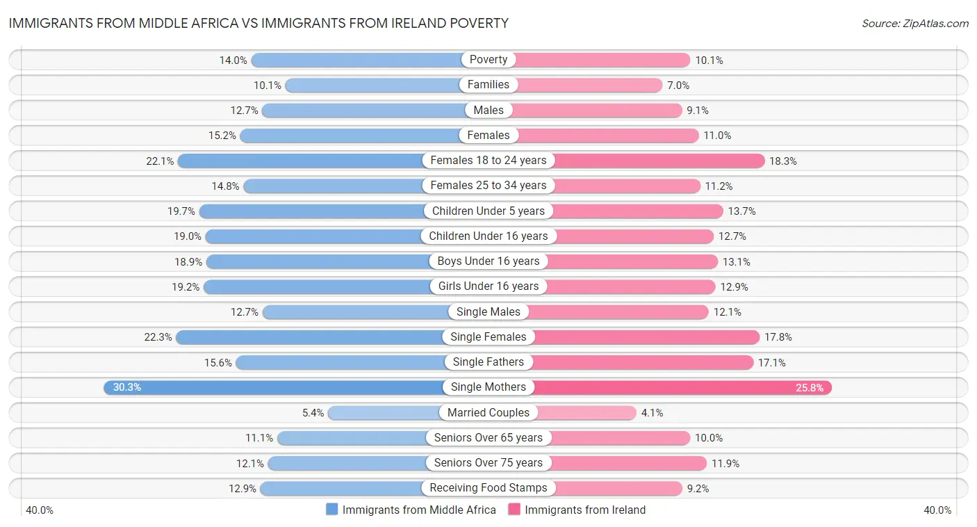 Immigrants from Middle Africa vs Immigrants from Ireland Poverty