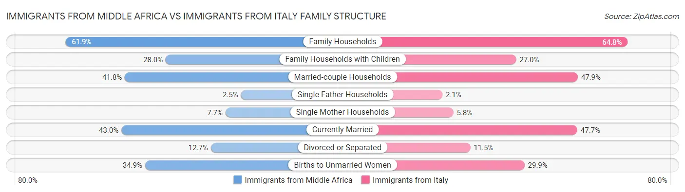 Immigrants from Middle Africa vs Immigrants from Italy Family Structure