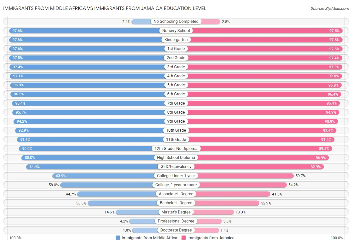 Immigrants from Middle Africa vs Immigrants from Jamaica Education Level