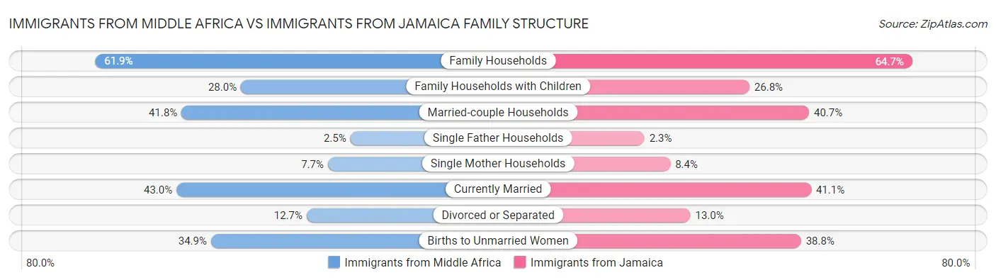 Immigrants from Middle Africa vs Immigrants from Jamaica Family Structure