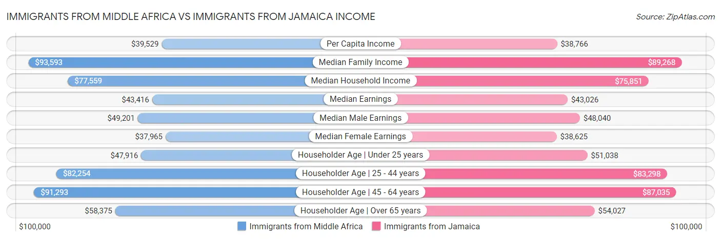 Immigrants from Middle Africa vs Immigrants from Jamaica Income