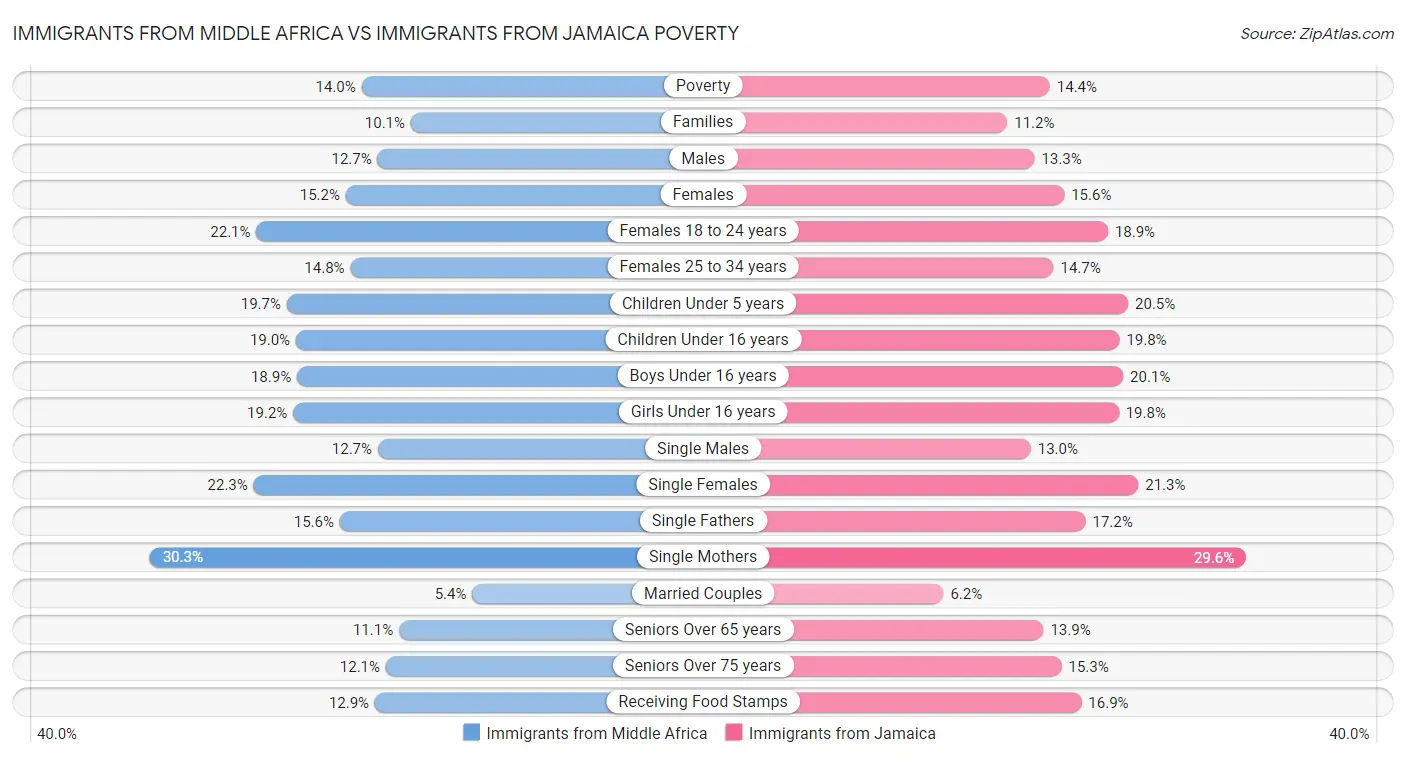 Immigrants from Middle Africa vs Immigrants from Jamaica Poverty