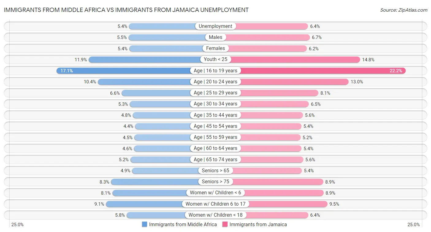 Immigrants from Middle Africa vs Immigrants from Jamaica Unemployment