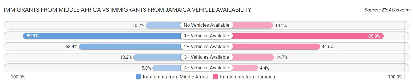 Immigrants from Middle Africa vs Immigrants from Jamaica Vehicle Availability