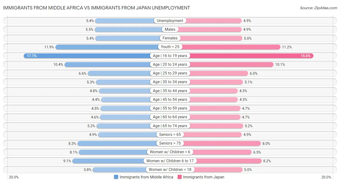 Immigrants from Middle Africa vs Immigrants from Japan Unemployment
