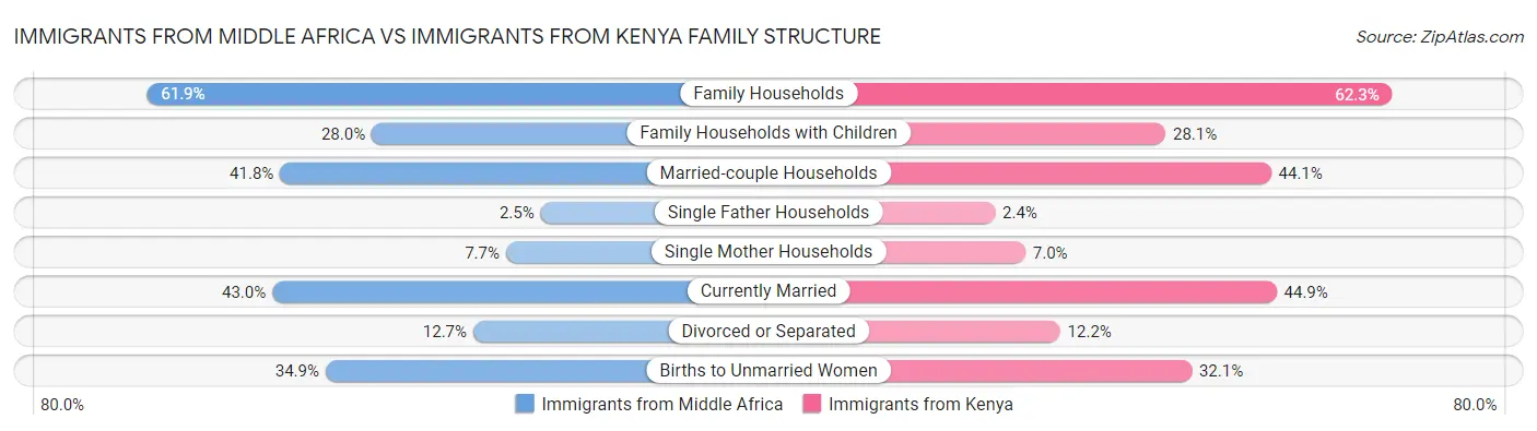 Immigrants from Middle Africa vs Immigrants from Kenya Family Structure