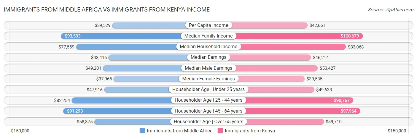 Immigrants from Middle Africa vs Immigrants from Kenya Income