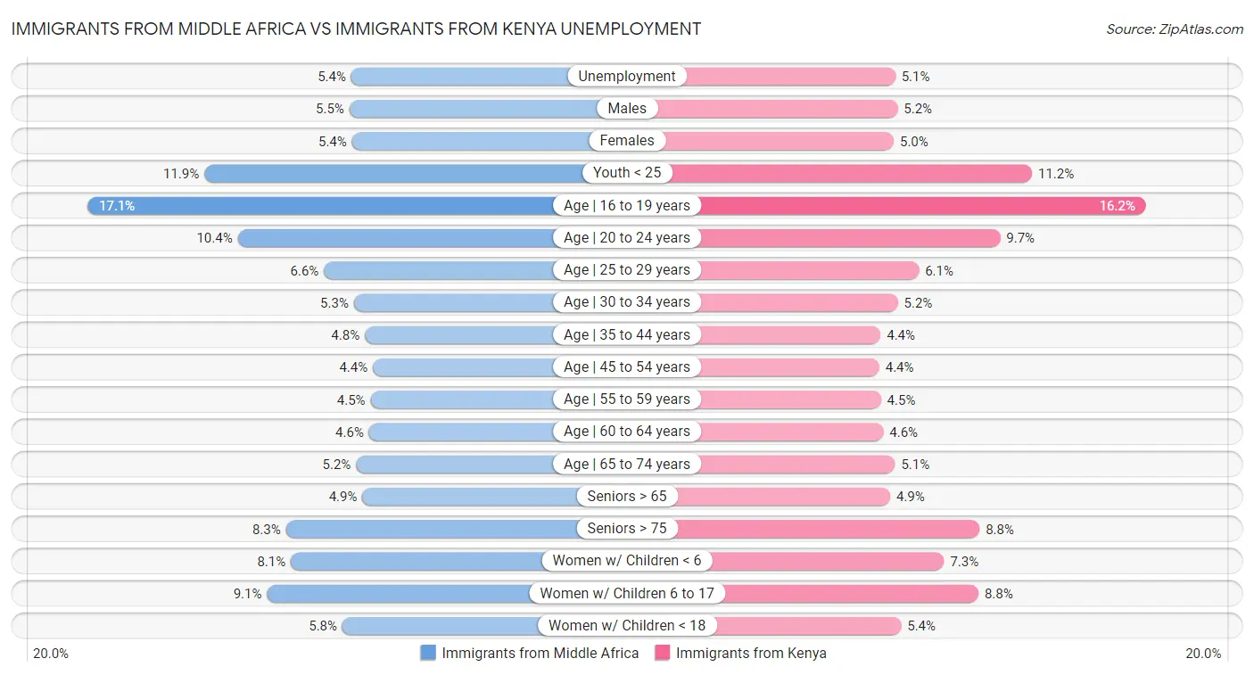 Immigrants from Middle Africa vs Immigrants from Kenya Unemployment