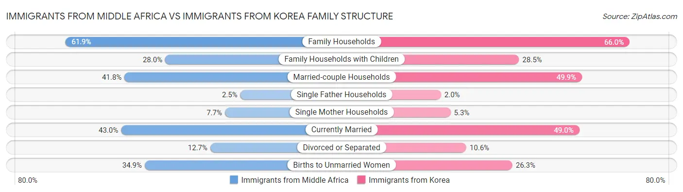 Immigrants from Middle Africa vs Immigrants from Korea Family Structure