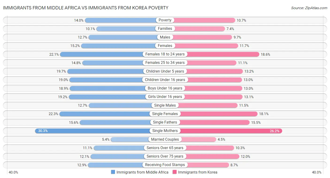 Immigrants from Middle Africa vs Immigrants from Korea Poverty