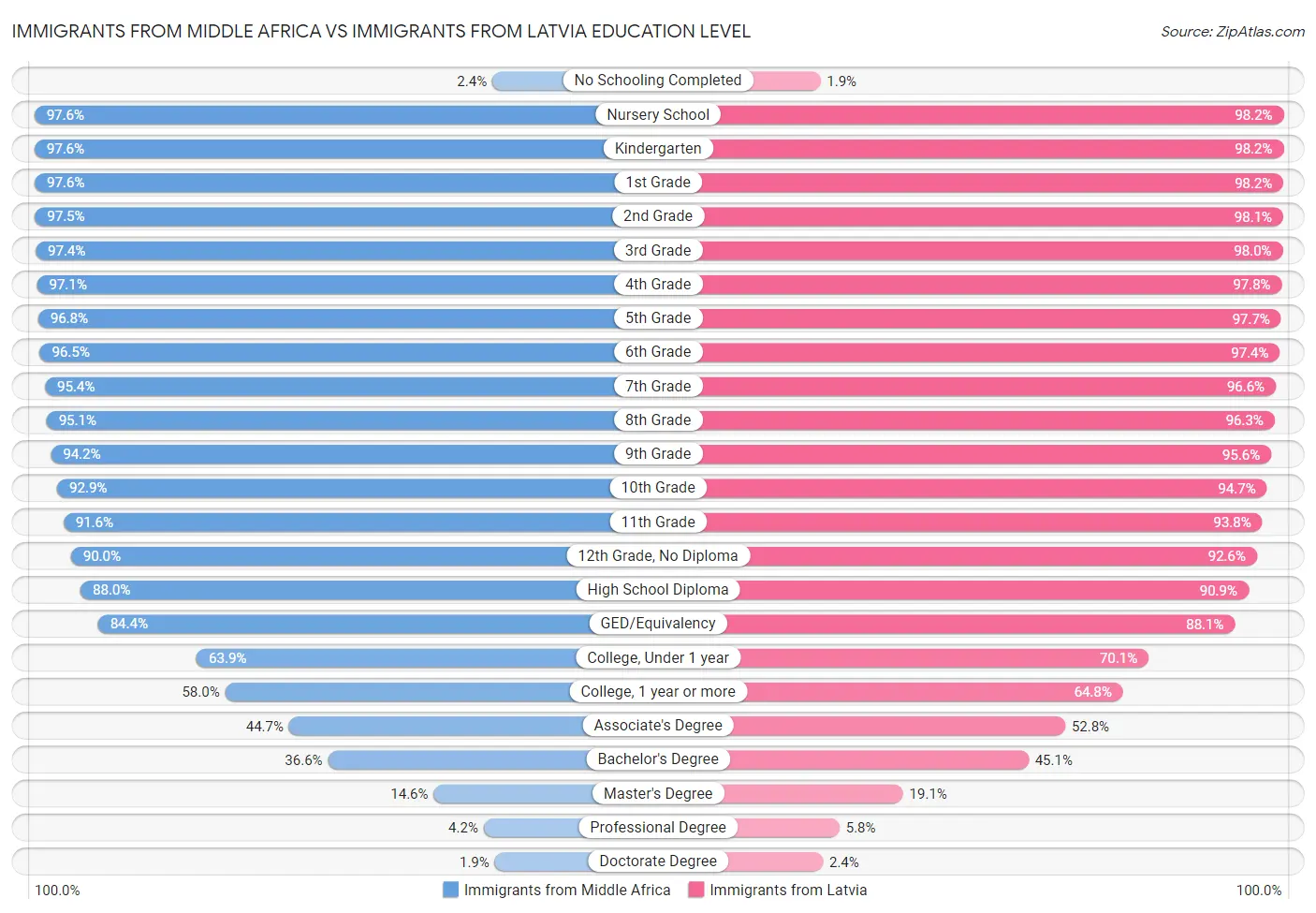 Immigrants from Middle Africa vs Immigrants from Latvia Education Level