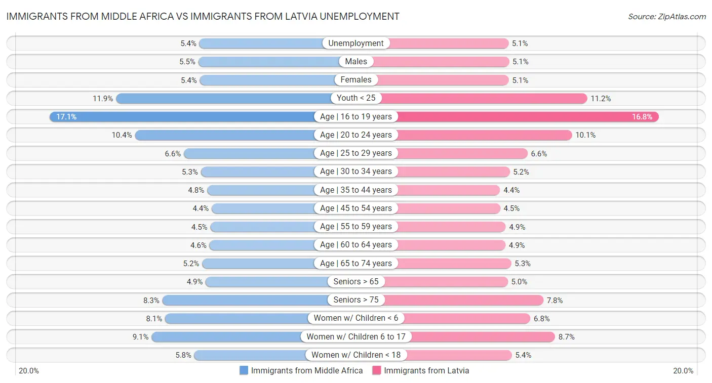 Immigrants from Middle Africa vs Immigrants from Latvia Unemployment