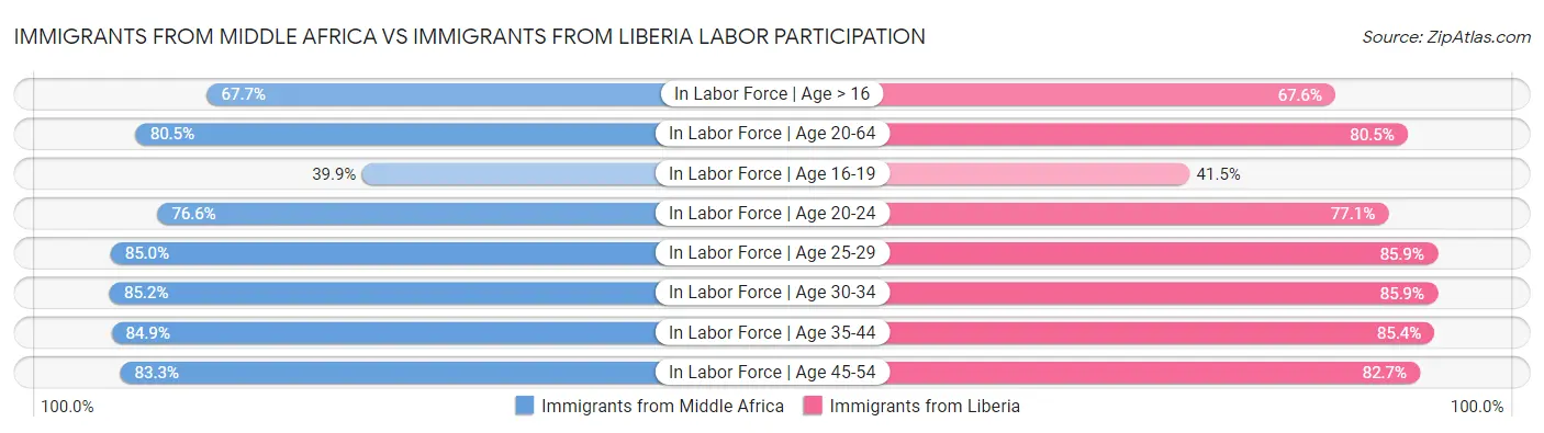 Immigrants from Middle Africa vs Immigrants from Liberia Labor Participation