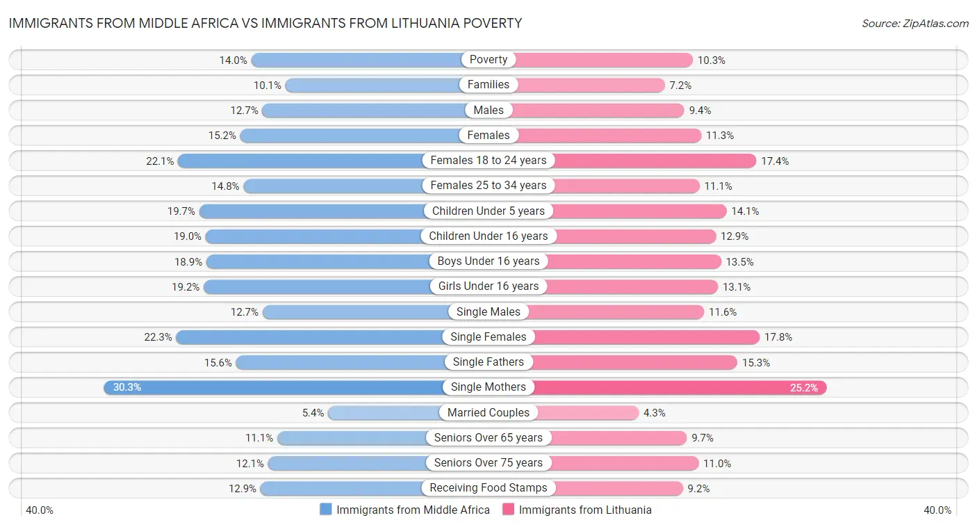 Immigrants from Middle Africa vs Immigrants from Lithuania Poverty