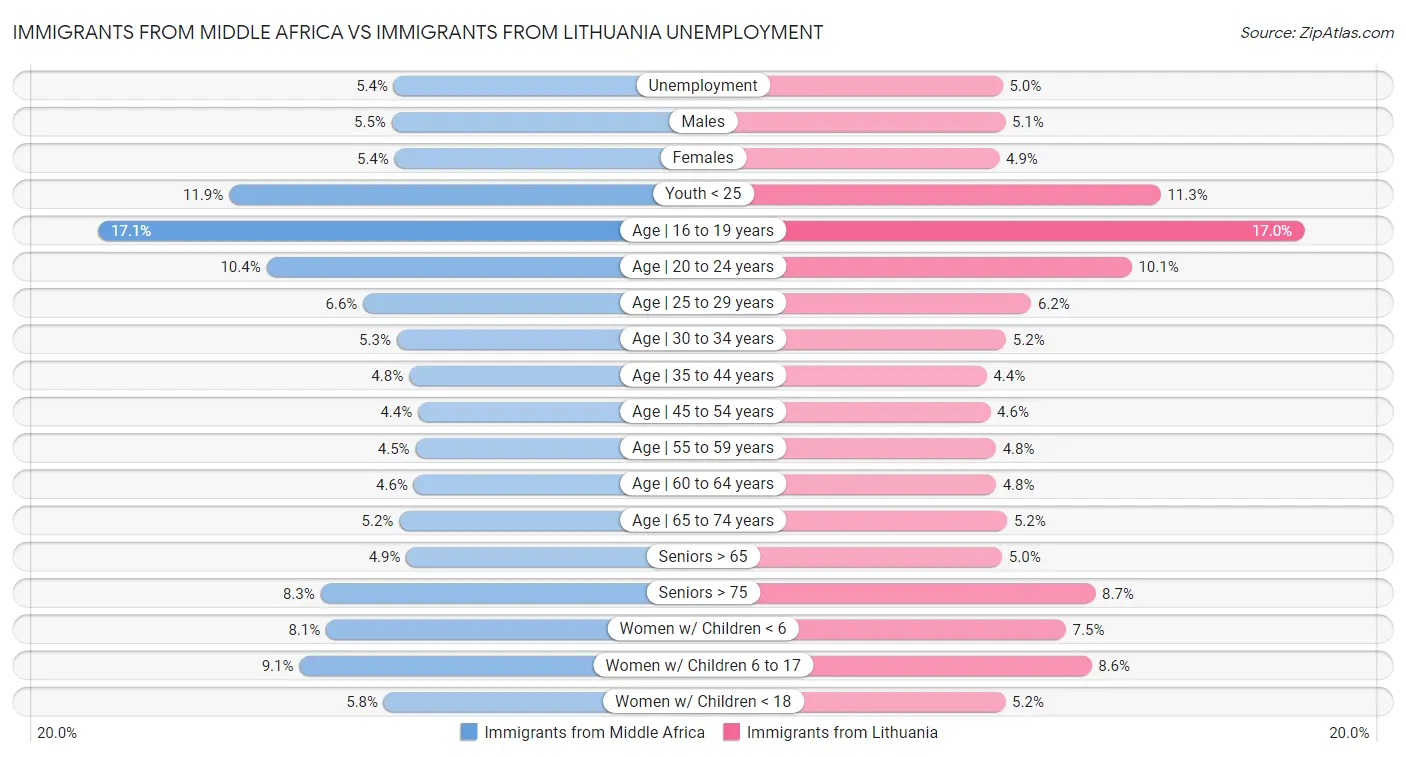 Immigrants from Middle Africa vs Immigrants from Lithuania Unemployment
