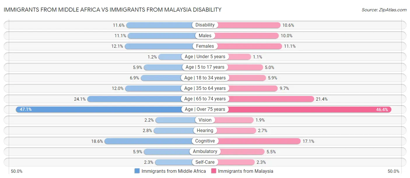 Immigrants from Middle Africa vs Immigrants from Malaysia Disability