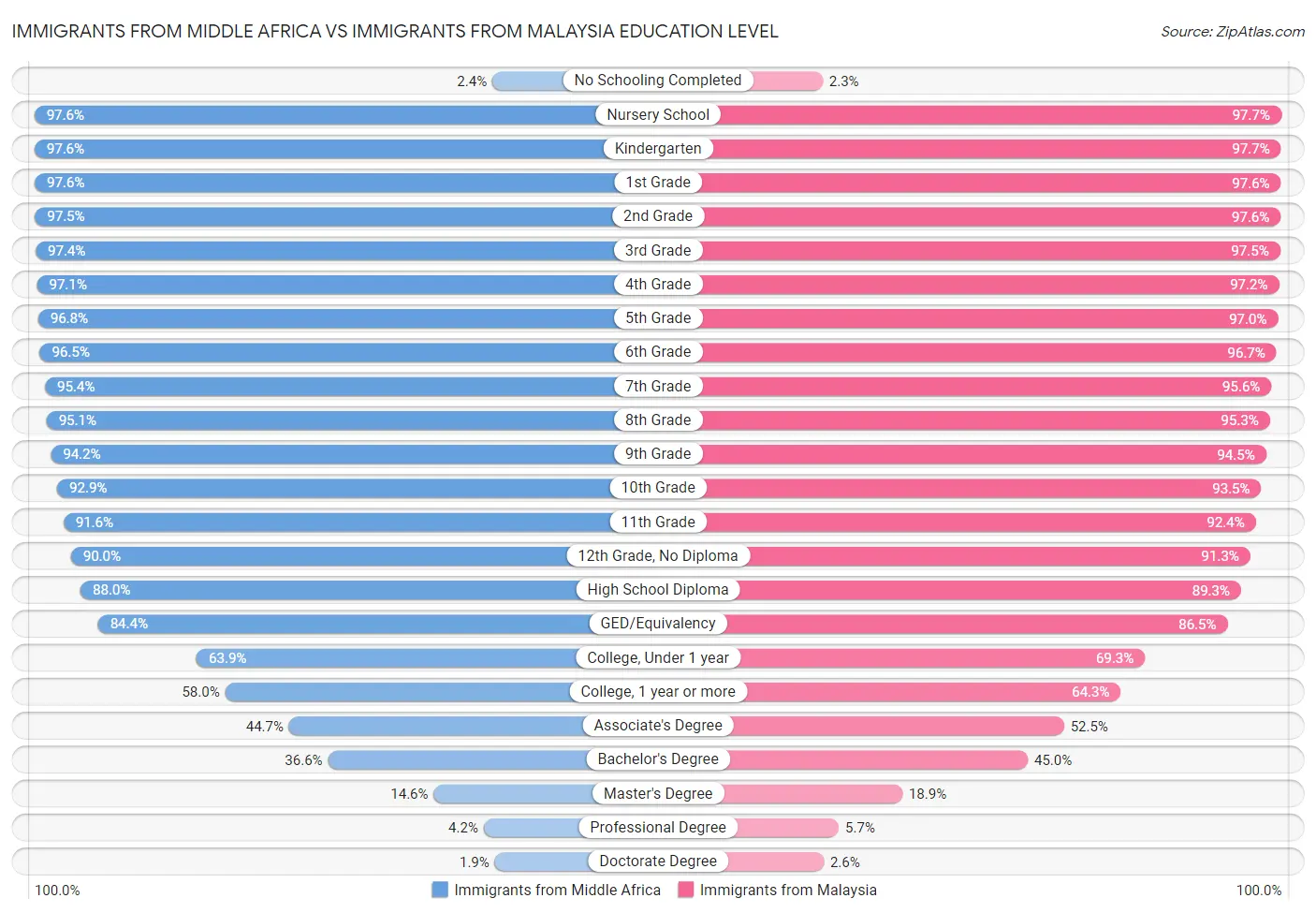 Immigrants from Middle Africa vs Immigrants from Malaysia Education Level