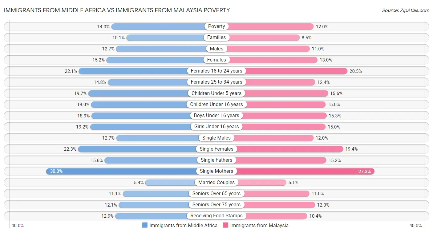 Immigrants from Middle Africa vs Immigrants from Malaysia Poverty