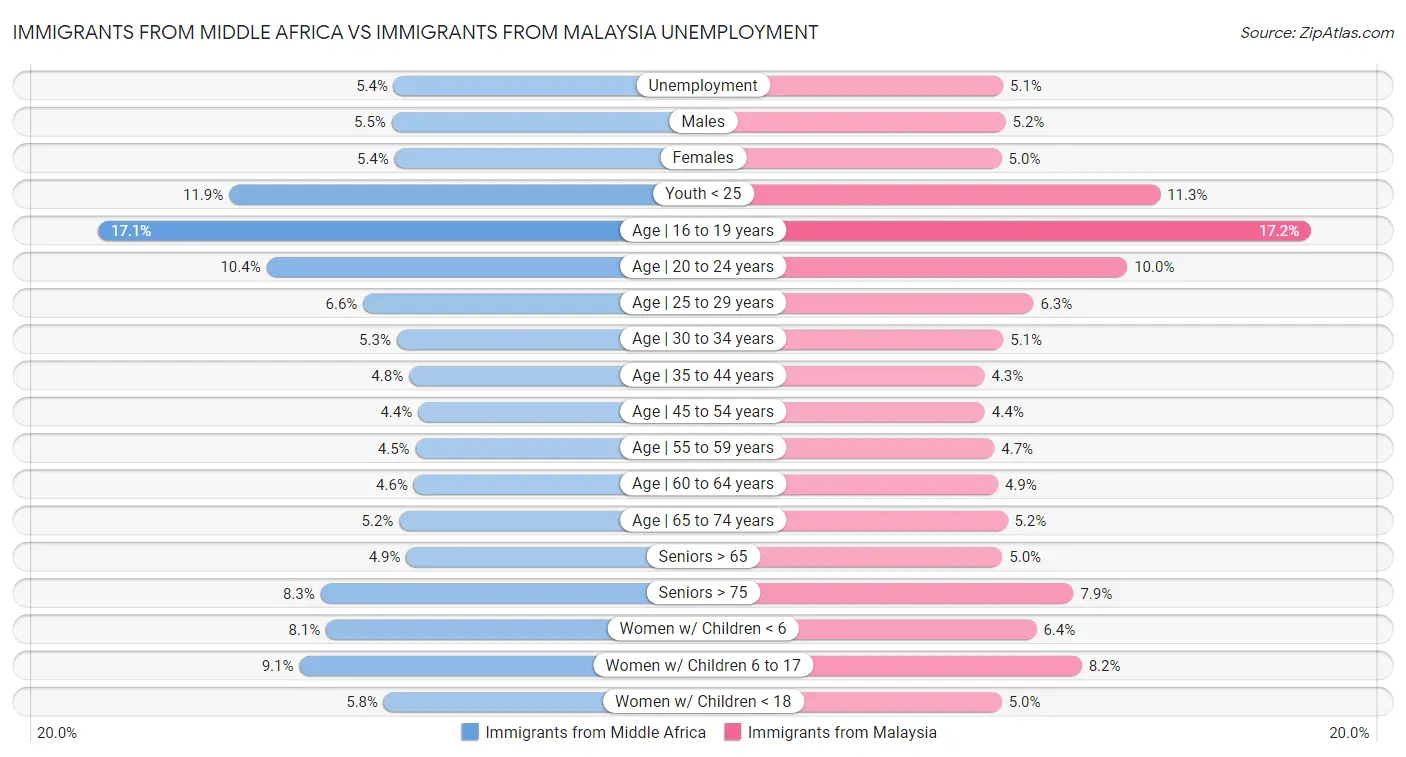 Immigrants from Middle Africa vs Immigrants from Malaysia Unemployment