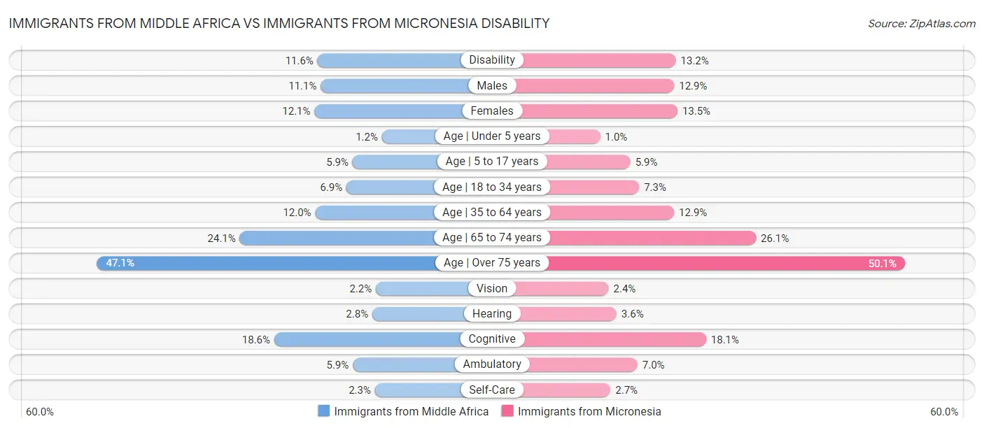 Immigrants from Middle Africa vs Immigrants from Micronesia Disability