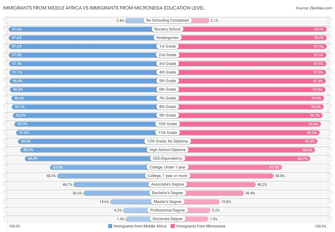 Immigrants from Middle Africa vs Immigrants from Micronesia Education Level