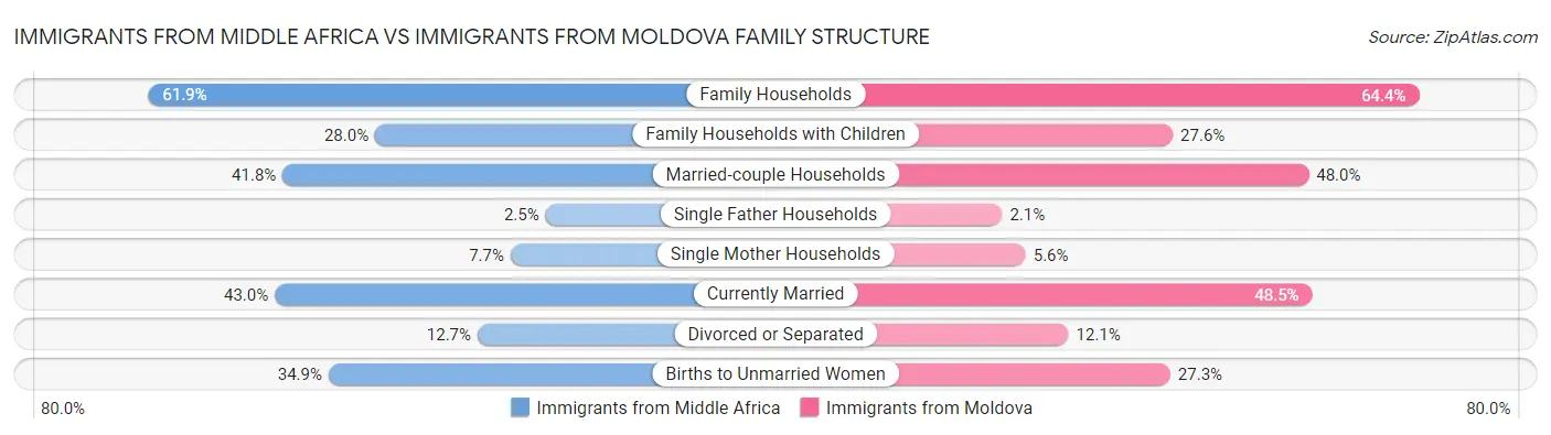Immigrants from Middle Africa vs Immigrants from Moldova Family Structure