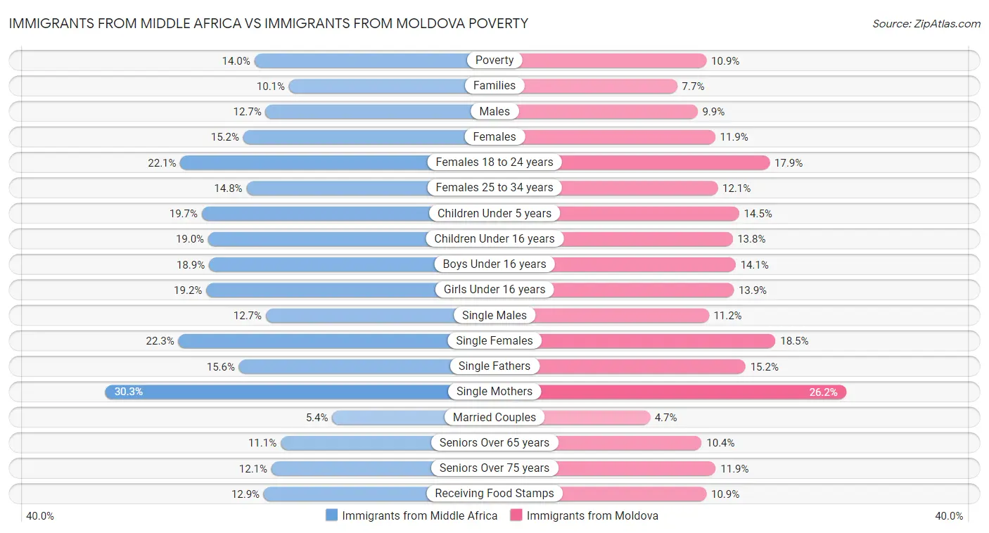 Immigrants from Middle Africa vs Immigrants from Moldova Poverty