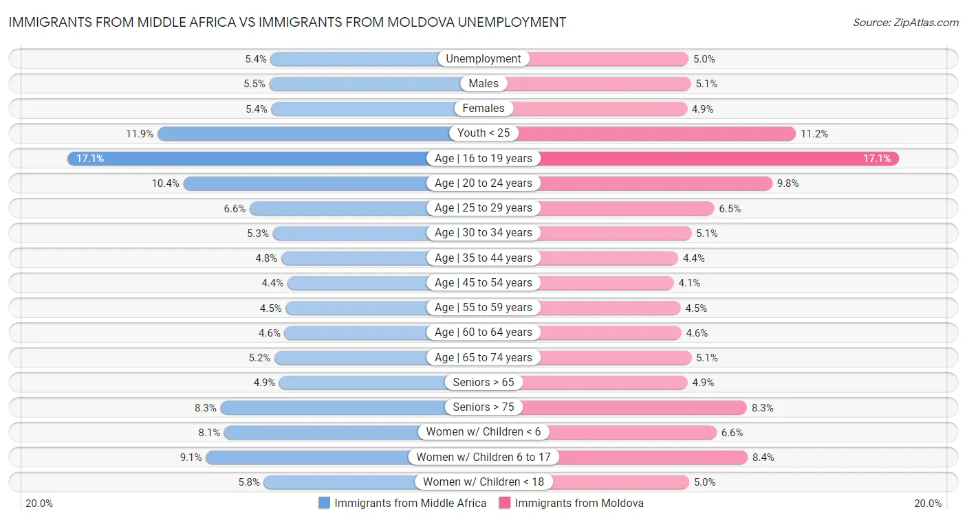 Immigrants from Middle Africa vs Immigrants from Moldova Unemployment