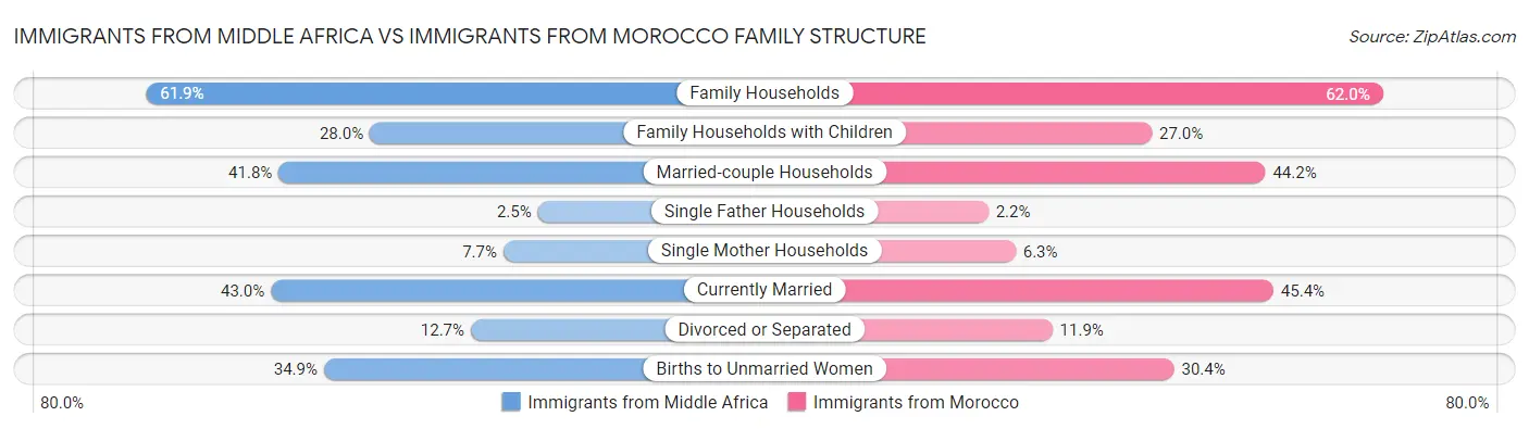 Immigrants from Middle Africa vs Immigrants from Morocco Family Structure