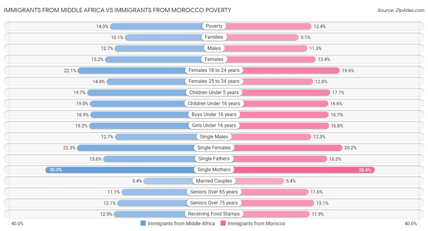 Immigrants from Middle Africa vs Immigrants from Morocco Poverty