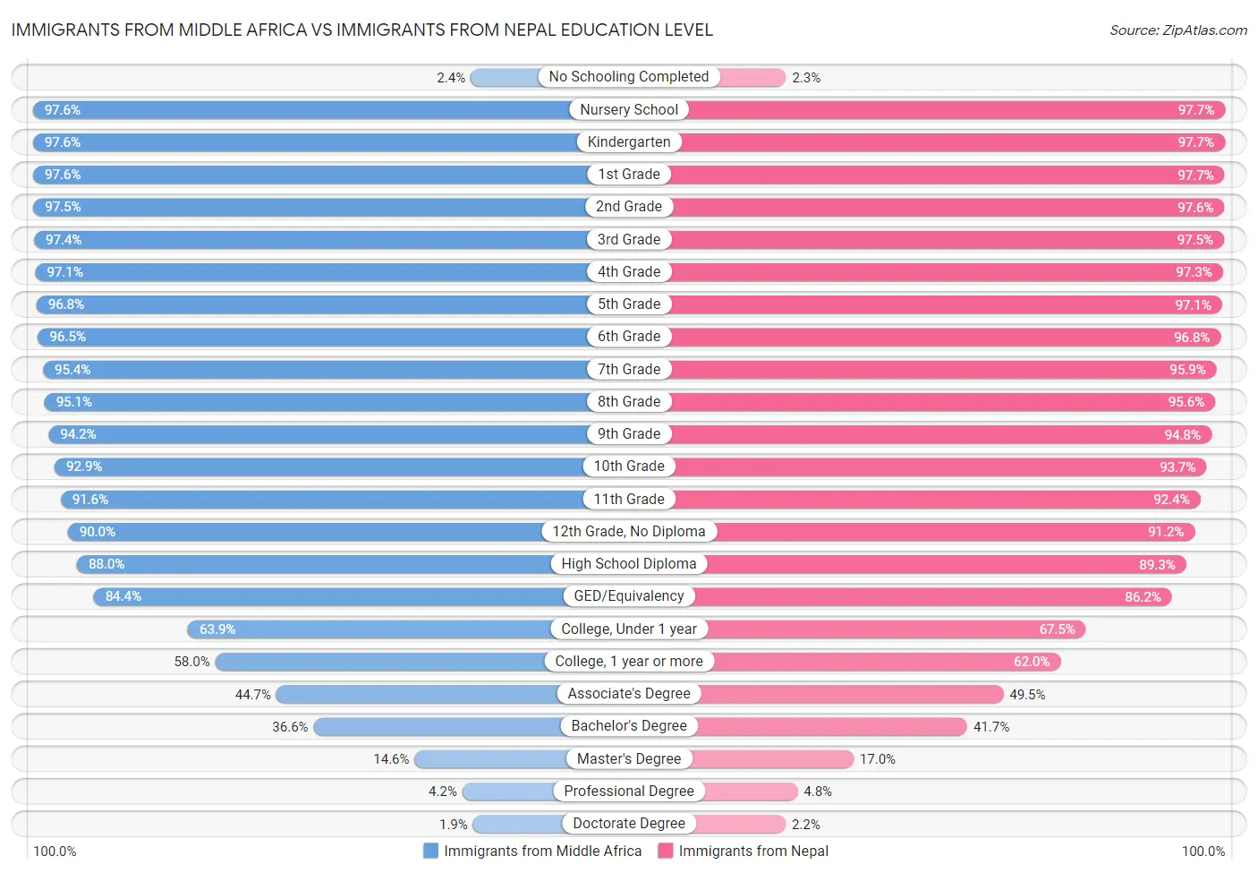 Immigrants from Middle Africa vs Immigrants from Nepal Education Level