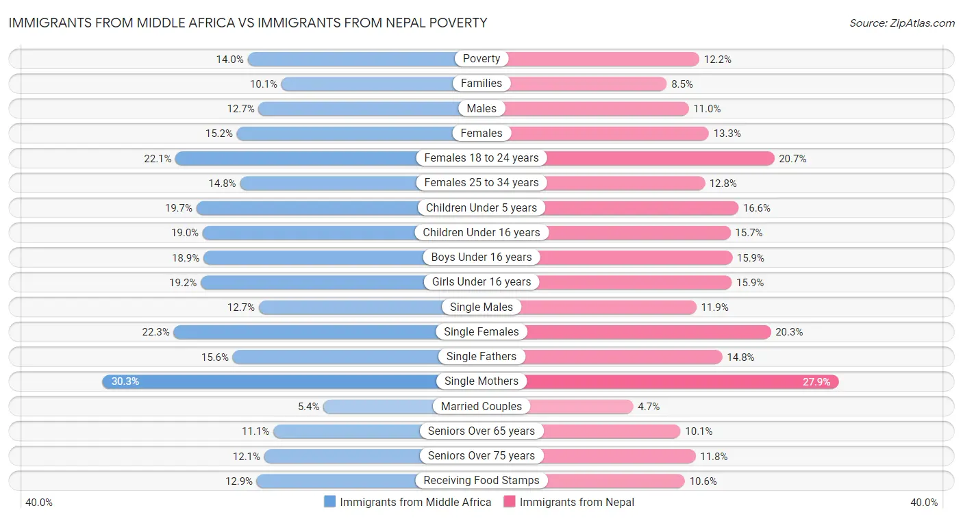 Immigrants from Middle Africa vs Immigrants from Nepal Poverty