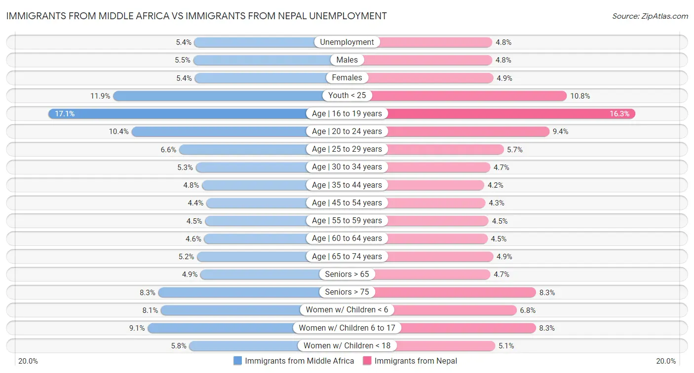 Immigrants from Middle Africa vs Immigrants from Nepal Unemployment