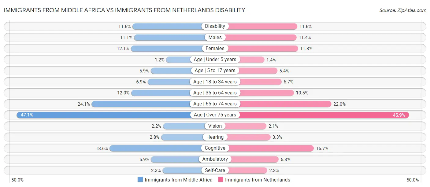 Immigrants from Middle Africa vs Immigrants from Netherlands Disability