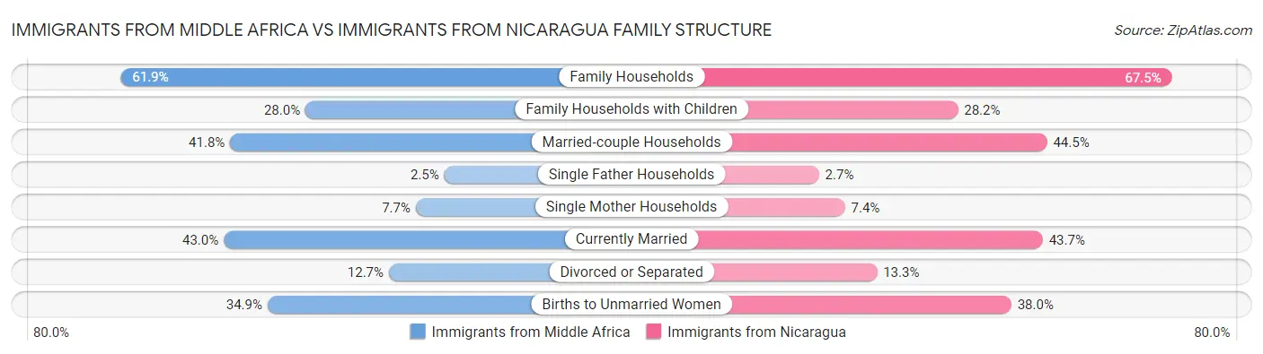 Immigrants from Middle Africa vs Immigrants from Nicaragua Family Structure
