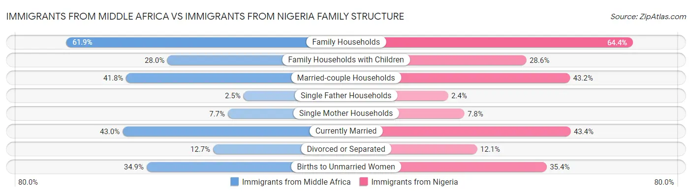 Immigrants from Middle Africa vs Immigrants from Nigeria Family Structure