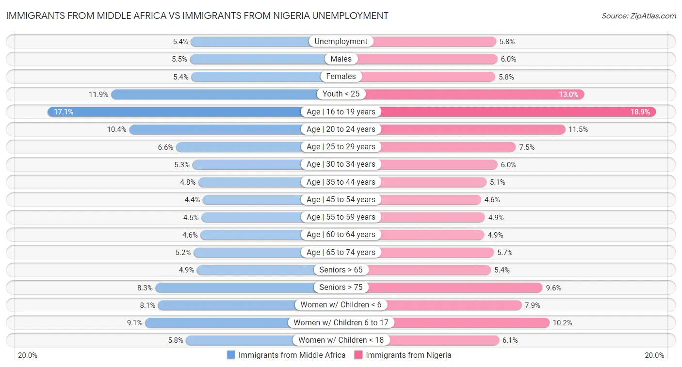 Immigrants from Middle Africa vs Immigrants from Nigeria Unemployment