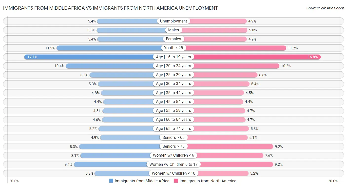 Immigrants from Middle Africa vs Immigrants from North America Unemployment
