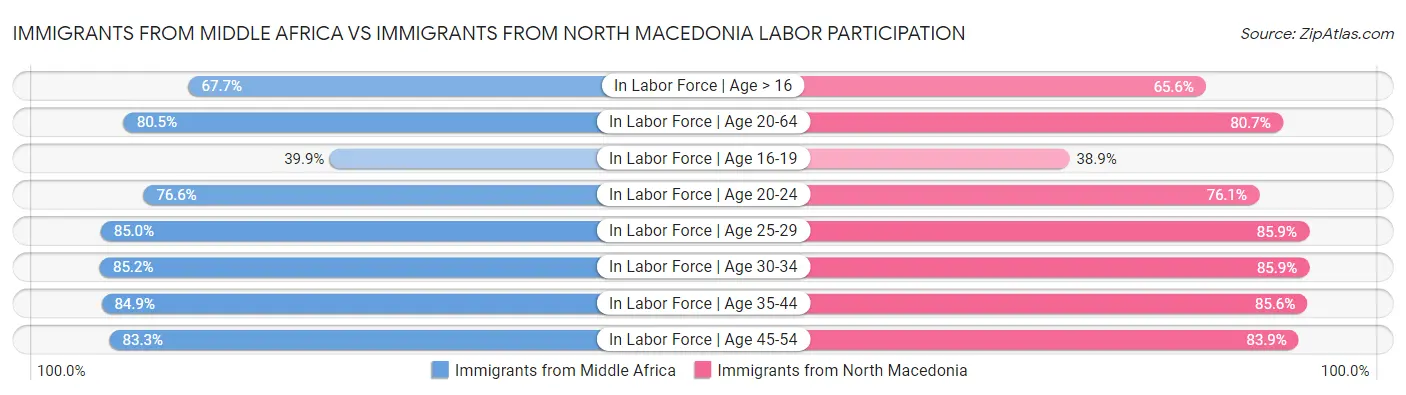Immigrants from Middle Africa vs Immigrants from North Macedonia Labor Participation