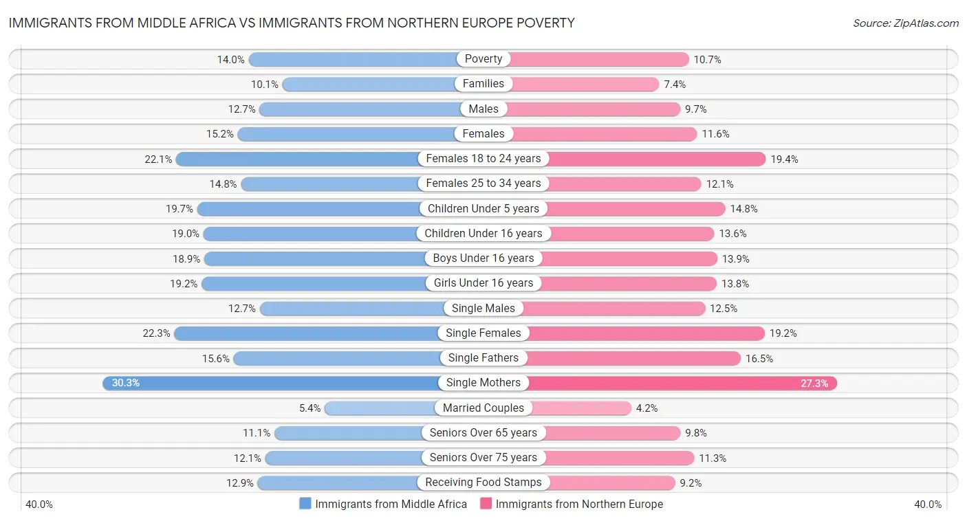 Immigrants from Middle Africa vs Immigrants from Northern Europe Poverty
