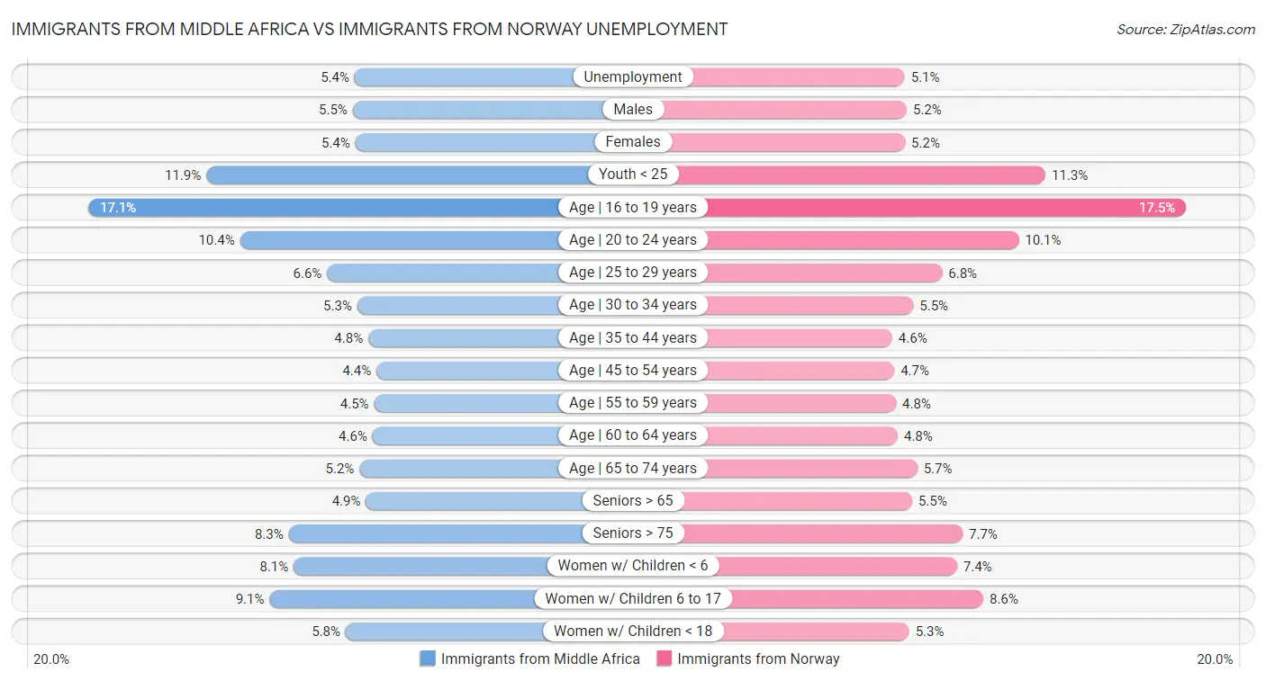 Immigrants from Middle Africa vs Immigrants from Norway Unemployment