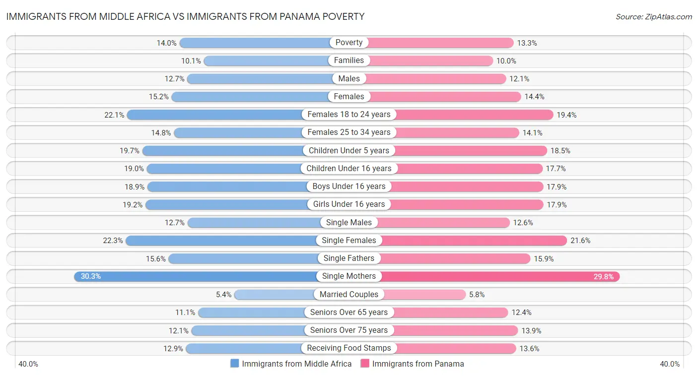 Immigrants from Middle Africa vs Immigrants from Panama Poverty