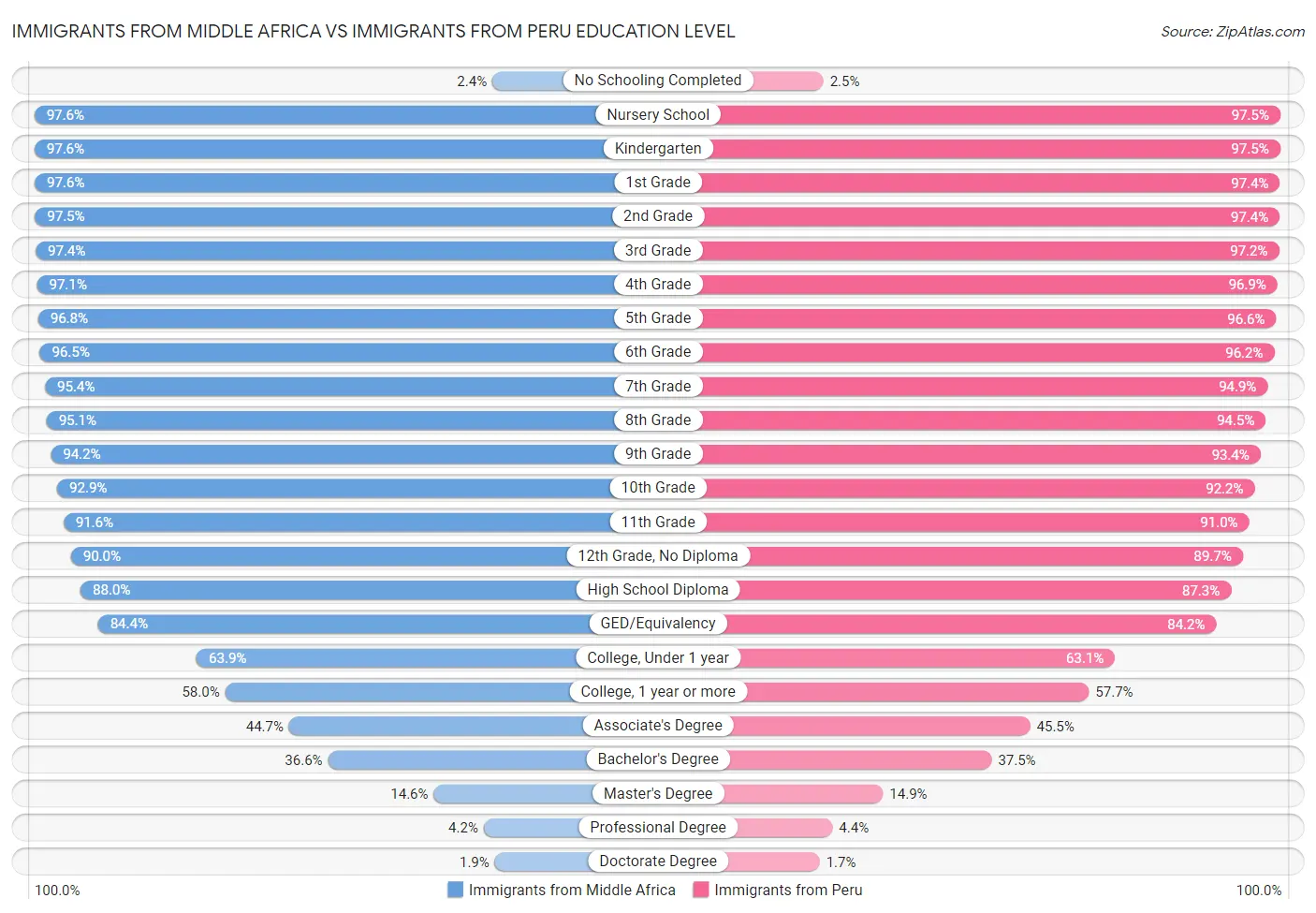 Immigrants from Middle Africa vs Immigrants from Peru Education Level