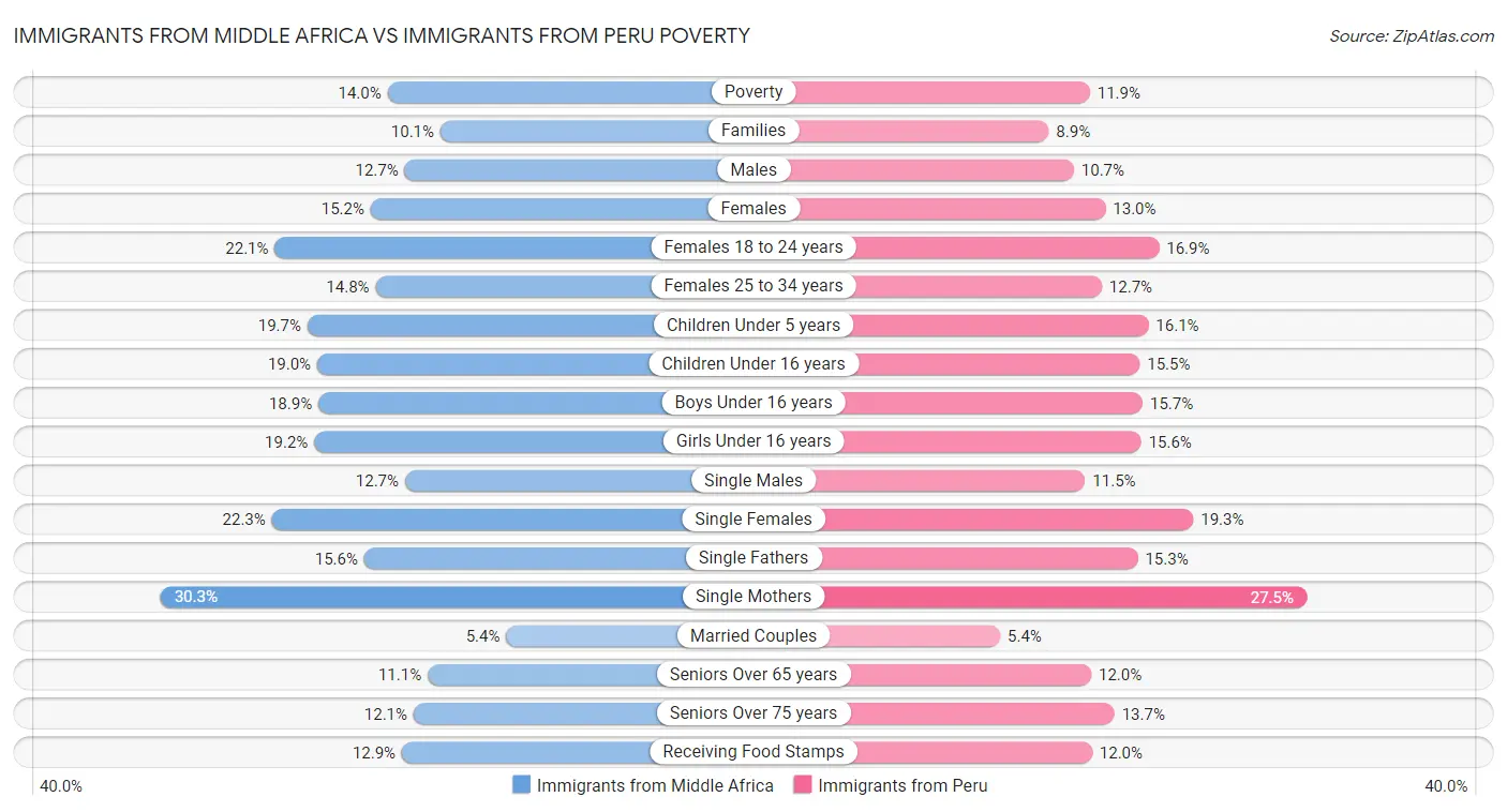 Immigrants from Middle Africa vs Immigrants from Peru Poverty