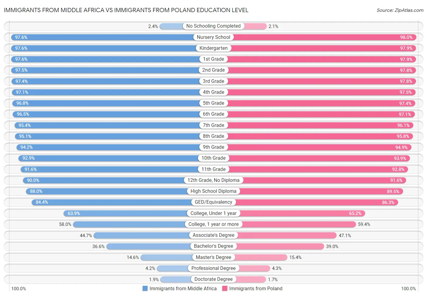 Immigrants from Middle Africa vs Immigrants from Poland Education Level