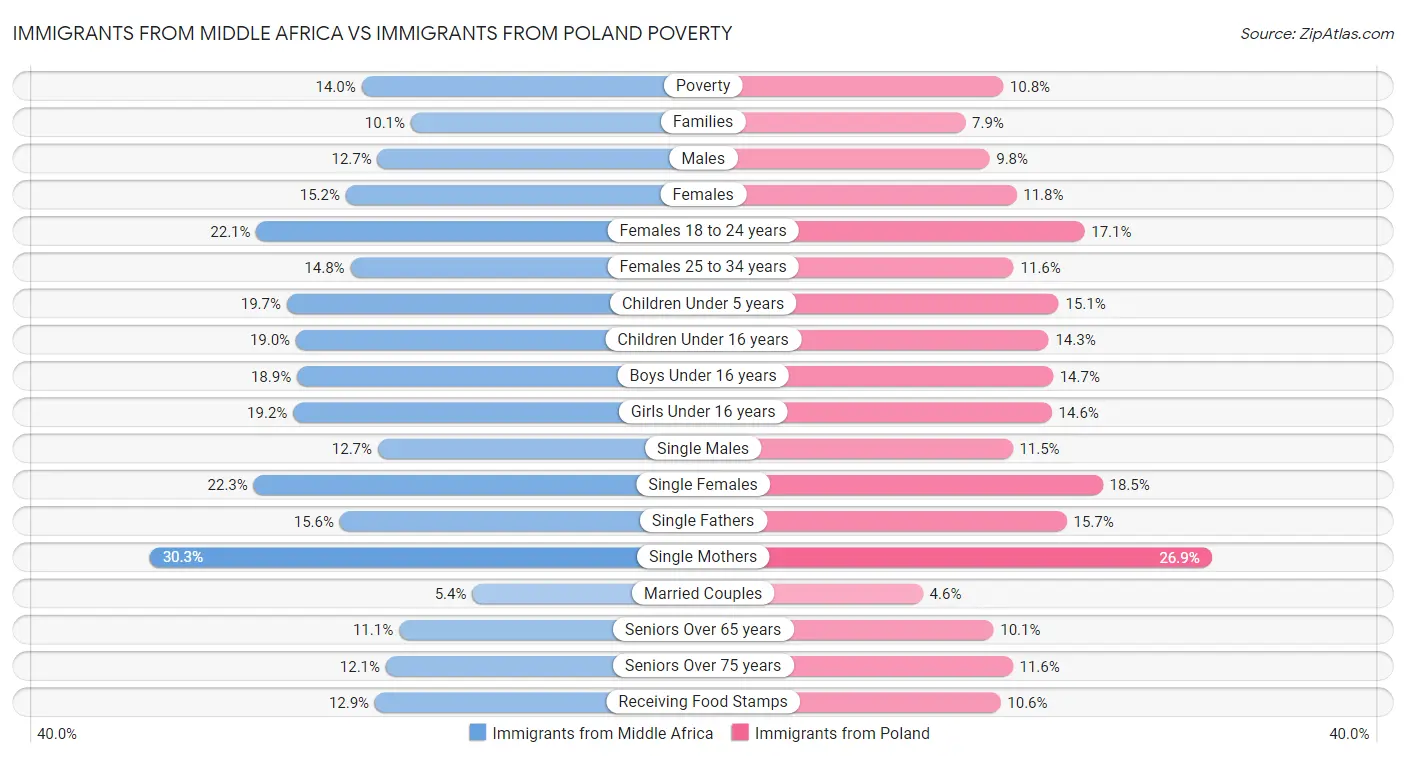 Immigrants from Middle Africa vs Immigrants from Poland Poverty